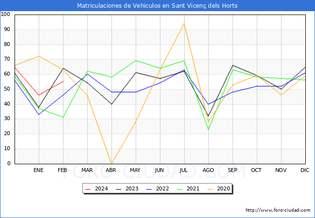 estadsticas de Vehiculos Matriculados en el Municipio de Sant Vicen dels Horts hasta Febrero del 2024.