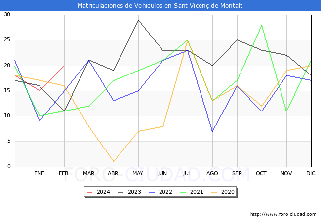 estadsticas de Vehiculos Matriculados en el Municipio de Sant Vicen de Montalt hasta Febrero del 2024.