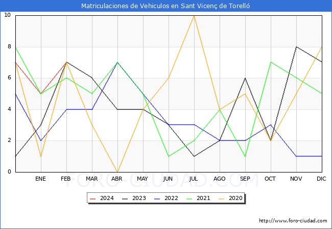 estadsticas de Vehiculos Matriculados en el Municipio de Sant Vicen de Torell hasta Febrero del 2024.
