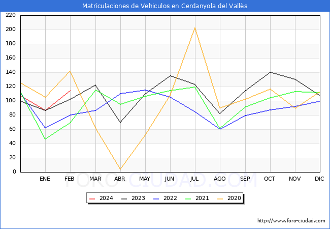estadsticas de Vehiculos Matriculados en el Municipio de Cerdanyola del Valls hasta Febrero del 2024.