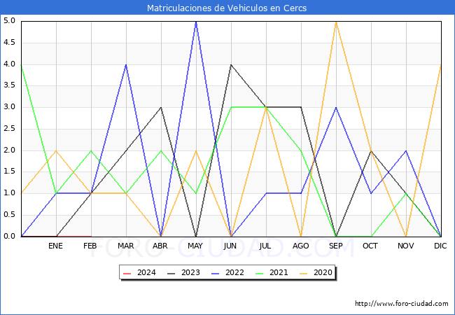 estadsticas de Vehiculos Matriculados en el Municipio de Cercs hasta Febrero del 2024.