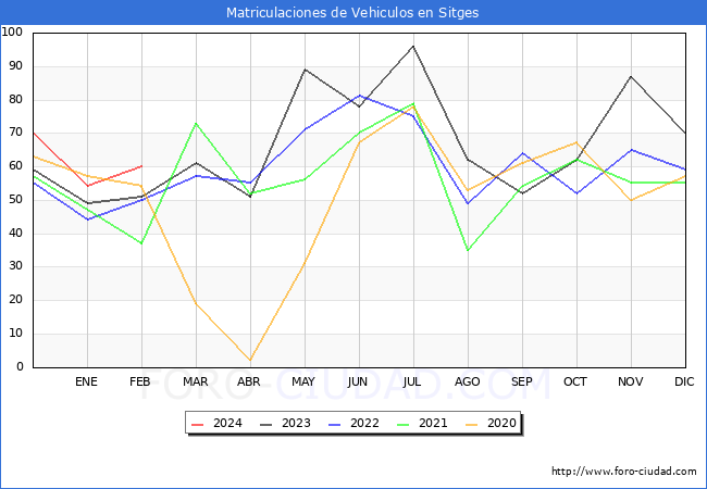 estadsticas de Vehiculos Matriculados en el Municipio de Sitges hasta Febrero del 2024.