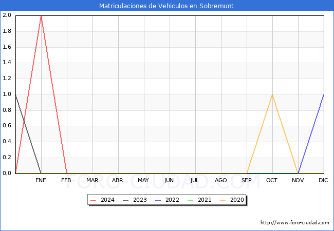 estadsticas de Vehiculos Matriculados en el Municipio de Sobremunt hasta Febrero del 2024.