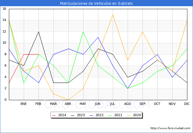estadsticas de Vehiculos Matriculados en el Municipio de Subirats hasta Febrero del 2024.