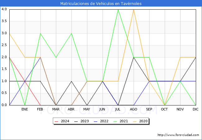 estadsticas de Vehiculos Matriculados en el Municipio de Tavrnoles hasta Febrero del 2024.