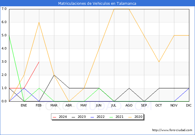 estadsticas de Vehiculos Matriculados en el Municipio de Talamanca hasta Febrero del 2024.