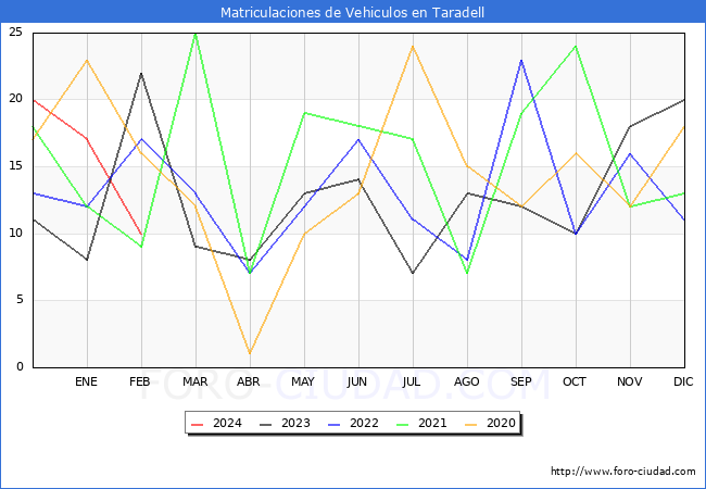 estadsticas de Vehiculos Matriculados en el Municipio de Taradell hasta Febrero del 2024.