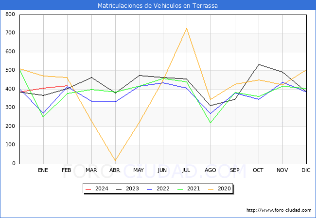 estadsticas de Vehiculos Matriculados en el Municipio de Terrassa hasta Febrero del 2024.