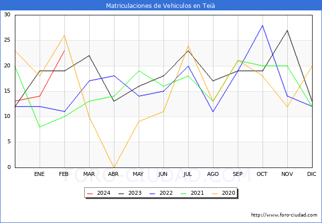 estadsticas de Vehiculos Matriculados en el Municipio de Tei hasta Febrero del 2024.