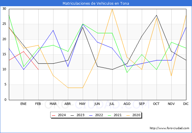 estadsticas de Vehiculos Matriculados en el Municipio de Tona hasta Febrero del 2024.