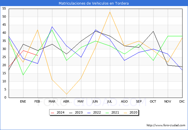 estadsticas de Vehiculos Matriculados en el Municipio de Tordera hasta Febrero del 2024.