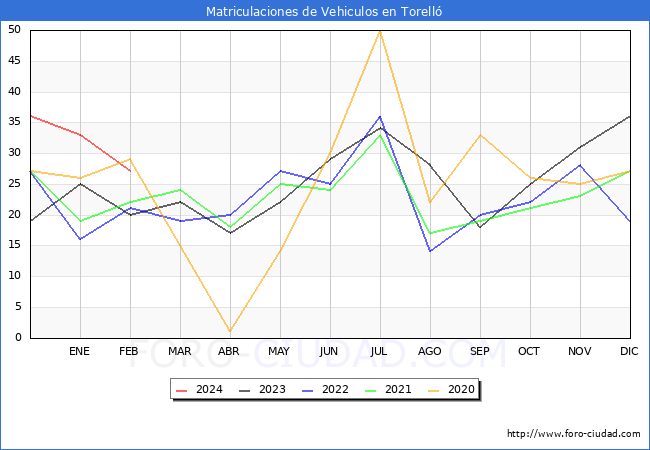 estadsticas de Vehiculos Matriculados en el Municipio de Torell hasta Febrero del 2024.