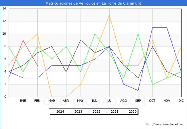 estadsticas de Vehiculos Matriculados en el Municipio de La Torre de Claramunt hasta Febrero del 2024.