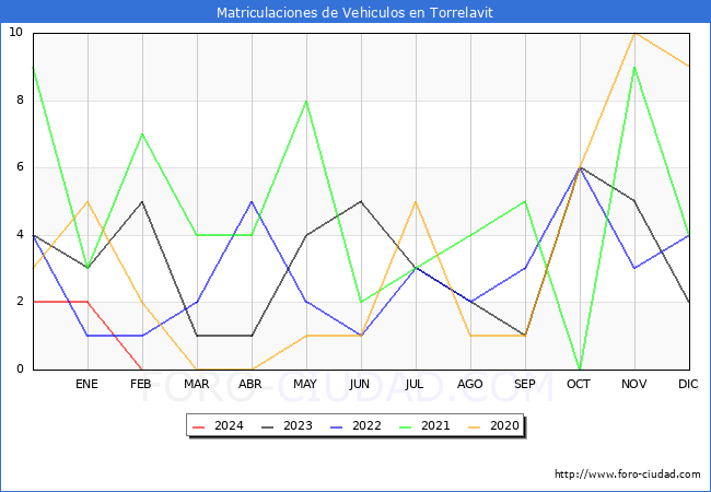estadsticas de Vehiculos Matriculados en el Municipio de Torrelavit hasta Febrero del 2024.