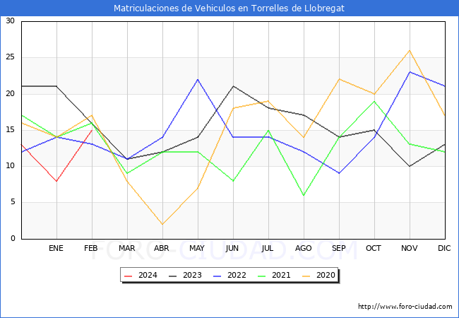 estadsticas de Vehiculos Matriculados en el Municipio de Torrelles de Llobregat hasta Febrero del 2024.