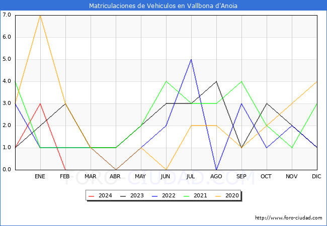 estadsticas de Vehiculos Matriculados en el Municipio de Vallbona d'Anoia hasta Febrero del 2024.