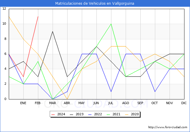 estadsticas de Vehiculos Matriculados en el Municipio de Vallgorguina hasta Febrero del 2024.