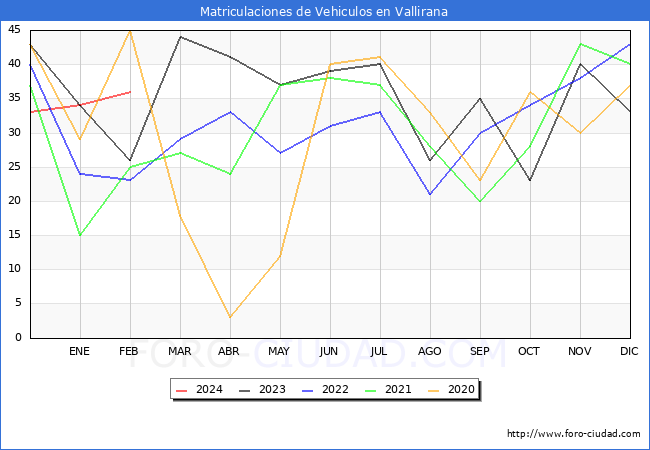 estadsticas de Vehiculos Matriculados en el Municipio de Vallirana hasta Febrero del 2024.