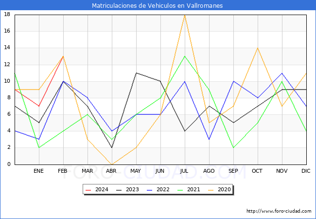 estadsticas de Vehiculos Matriculados en el Municipio de Vallromanes hasta Febrero del 2024.