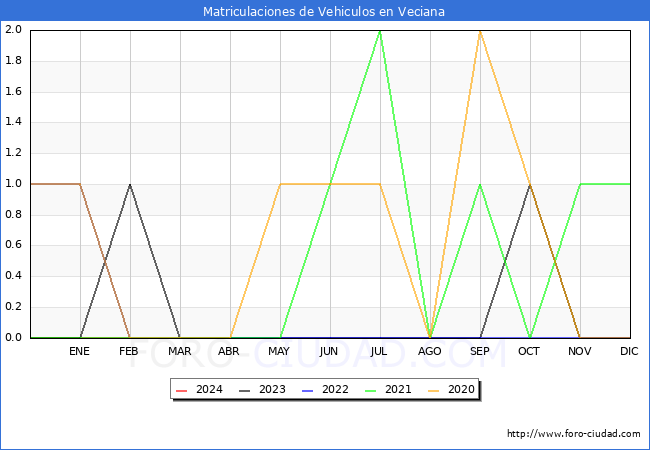 estadsticas de Vehiculos Matriculados en el Municipio de Veciana hasta Febrero del 2024.