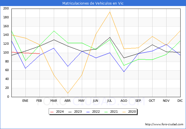 estadsticas de Vehiculos Matriculados en el Municipio de Vic hasta Febrero del 2024.