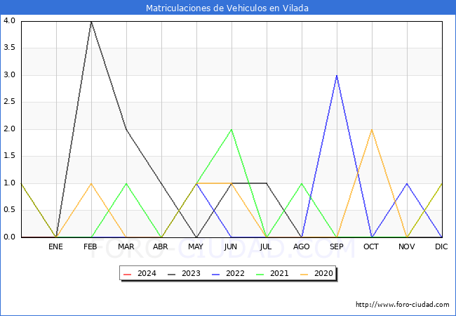 estadsticas de Vehiculos Matriculados en el Municipio de Vilada hasta Febrero del 2024.