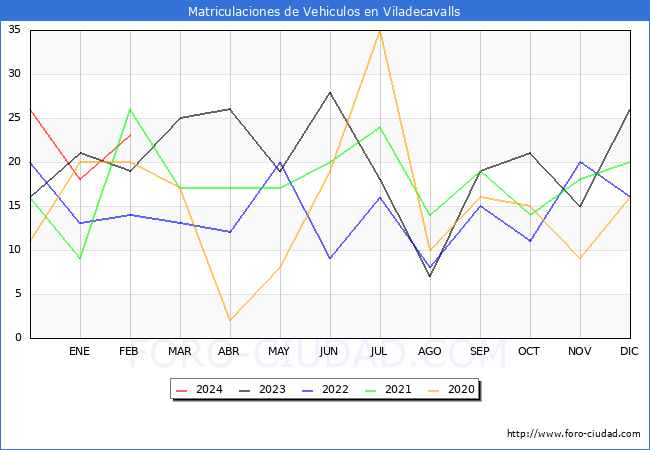 estadsticas de Vehiculos Matriculados en el Municipio de Viladecavalls hasta Febrero del 2024.