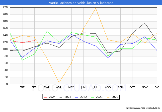 estadsticas de Vehiculos Matriculados en el Municipio de Viladecans hasta Febrero del 2024.