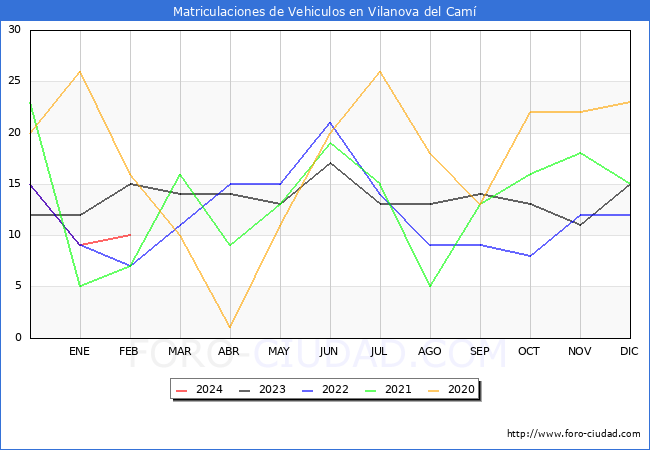estadsticas de Vehiculos Matriculados en el Municipio de Vilanova del Cam hasta Febrero del 2024.
