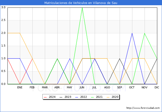 estadsticas de Vehiculos Matriculados en el Municipio de Vilanova de Sau hasta Febrero del 2024.