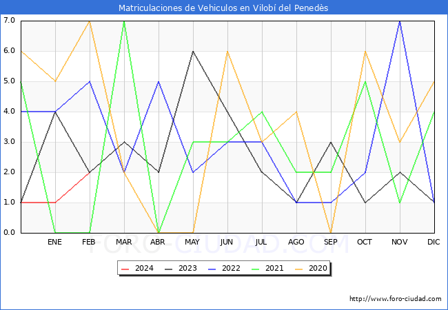 estadsticas de Vehiculos Matriculados en el Municipio de Vilob del Peneds hasta Febrero del 2024.