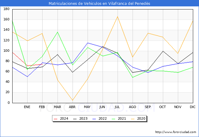 estadsticas de Vehiculos Matriculados en el Municipio de Vilafranca del Peneds hasta Febrero del 2024.