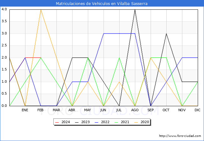 estadsticas de Vehiculos Matriculados en el Municipio de Vilalba Sasserra hasta Febrero del 2024.