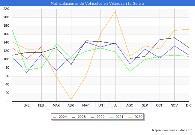 estadsticas de Vehiculos Matriculados en el Municipio de Vilanova i la Geltr hasta Febrero del 2024.
