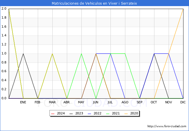 estadsticas de Vehiculos Matriculados en el Municipio de Viver i Serrateix hasta Febrero del 2024.