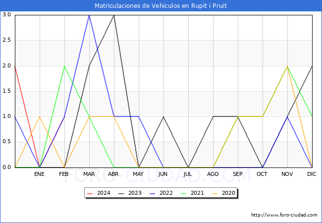 estadsticas de Vehiculos Matriculados en el Municipio de Rupit i Pruit hasta Febrero del 2024.