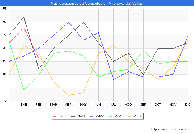 estadsticas de Vehiculos Matriculados en el Municipio de Vilanova del Valls hasta Febrero del 2024.