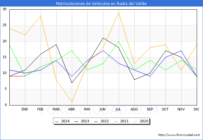 estadsticas de Vehiculos Matriculados en el Municipio de Badia del Valls hasta Febrero del 2024.