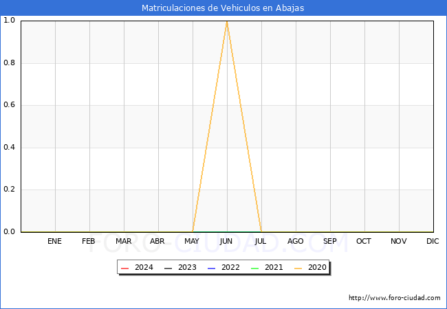 estadsticas de Vehiculos Matriculados en el Municipio de Abajas hasta Febrero del 2024.