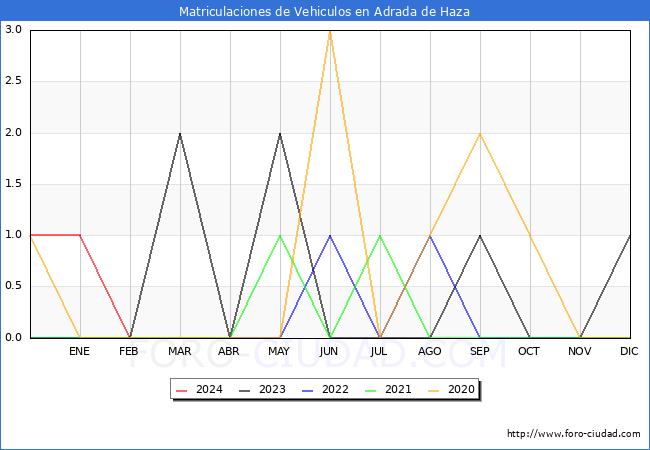 estadsticas de Vehiculos Matriculados en el Municipio de Adrada de Haza hasta Febrero del 2024.