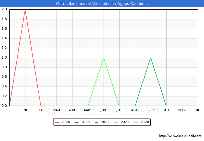 estadsticas de Vehiculos Matriculados en el Municipio de Aguas Cndidas hasta Febrero del 2024.