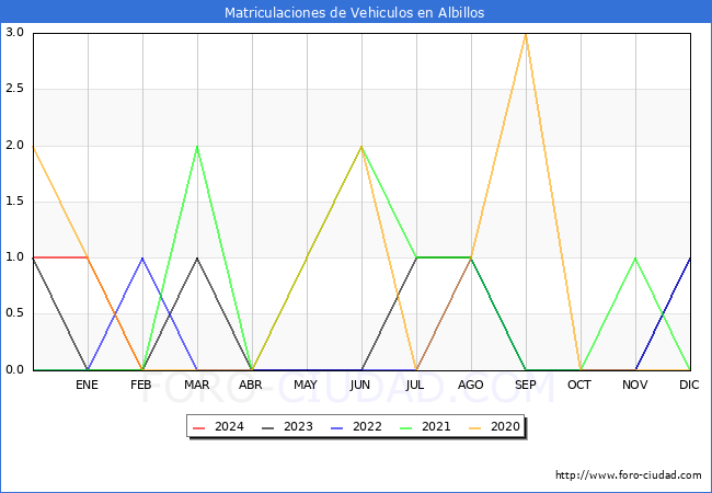 estadsticas de Vehiculos Matriculados en el Municipio de Albillos hasta Febrero del 2024.