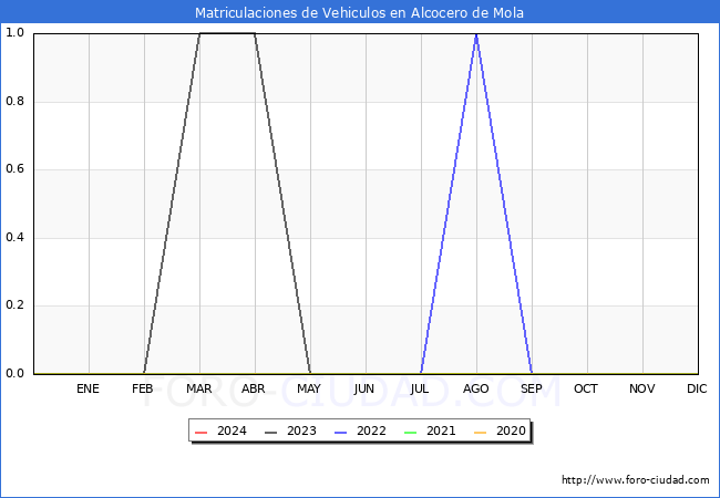 estadsticas de Vehiculos Matriculados en el Municipio de Alcocero de Mola hasta Febrero del 2024.