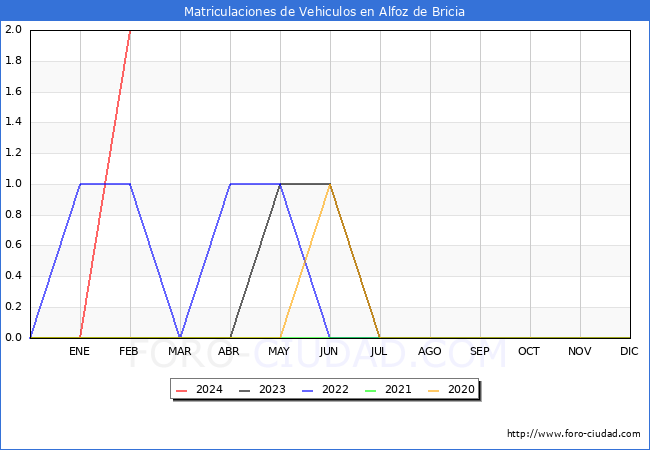 estadsticas de Vehiculos Matriculados en el Municipio de Alfoz de Bricia hasta Febrero del 2024.