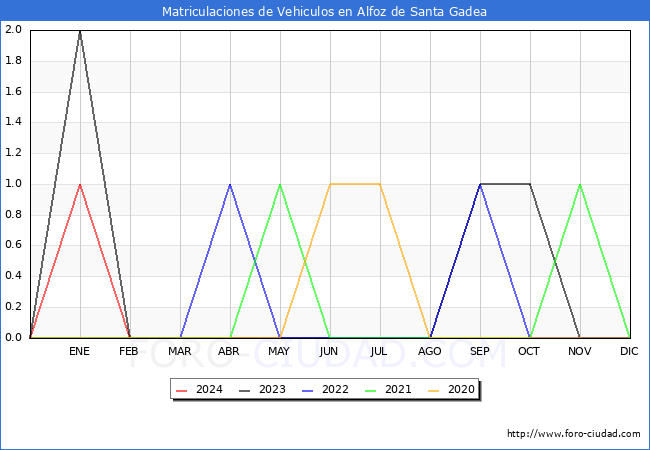 estadsticas de Vehiculos Matriculados en el Municipio de Alfoz de Santa Gadea hasta Febrero del 2024.