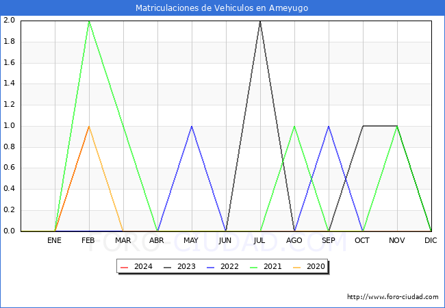 estadsticas de Vehiculos Matriculados en el Municipio de Ameyugo hasta Febrero del 2024.