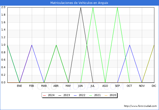 estadsticas de Vehiculos Matriculados en el Municipio de Anguix hasta Febrero del 2024.