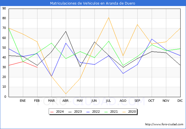 estadsticas de Vehiculos Matriculados en el Municipio de Aranda de Duero hasta Febrero del 2024.