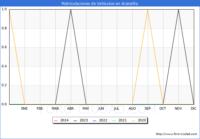 estadsticas de Vehiculos Matriculados en el Municipio de Arandilla hasta Febrero del 2024.
