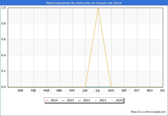estadsticas de Vehiculos Matriculados en el Municipio de Arauzo de Salce hasta Febrero del 2024.